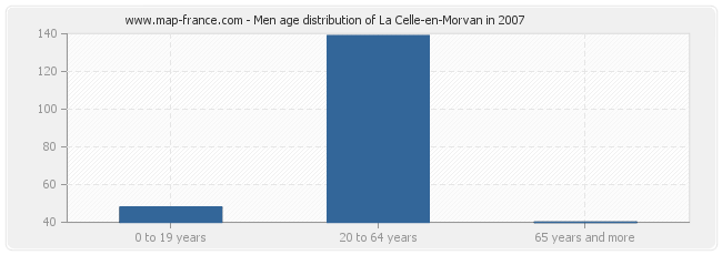 Men age distribution of La Celle-en-Morvan in 2007